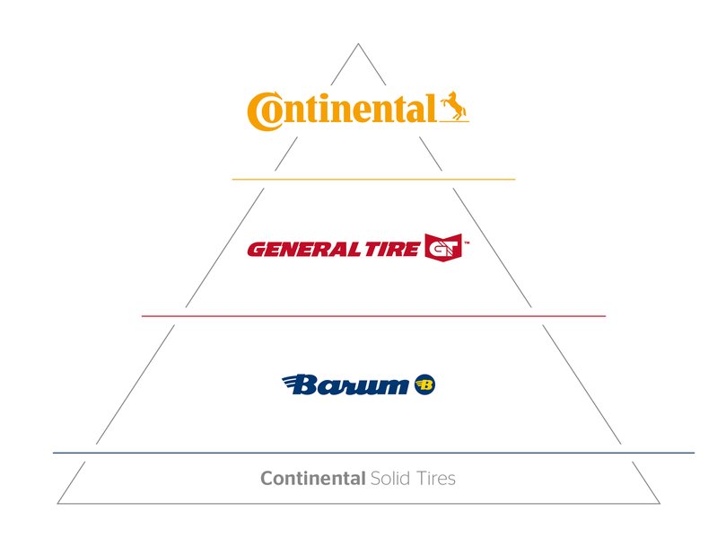Continental relaunches solid tire segment for industrial vehicles as brand triad